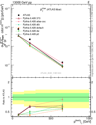 Plot of ttbar.pt in 13000 GeV pp collisions