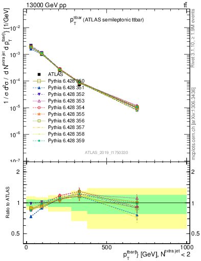 Plot of ttbar.pt in 13000 GeV pp collisions