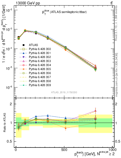 Plot of ttbar.pt in 13000 GeV pp collisions