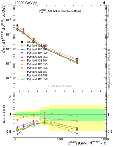 Plot of ttbar.pt in 13000 GeV pp collisions