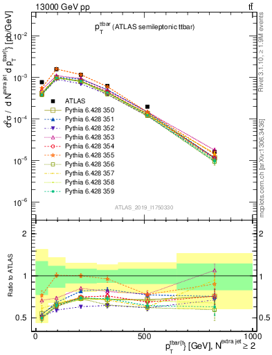 Plot of ttbar.pt in 13000 GeV pp collisions