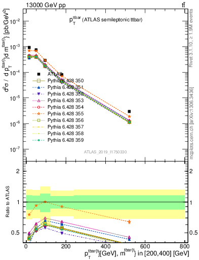 Plot of ttbar.pt in 13000 GeV pp collisions