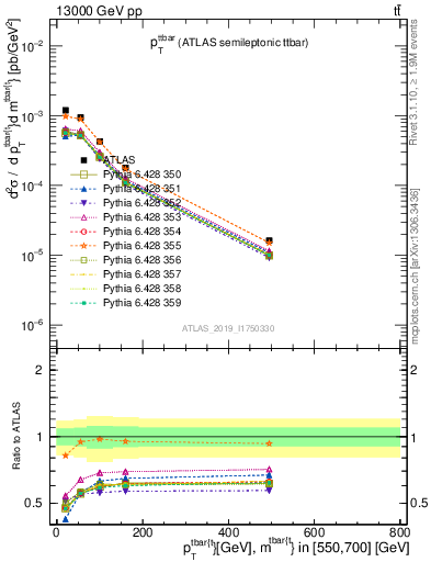 Plot of ttbar.pt in 13000 GeV pp collisions