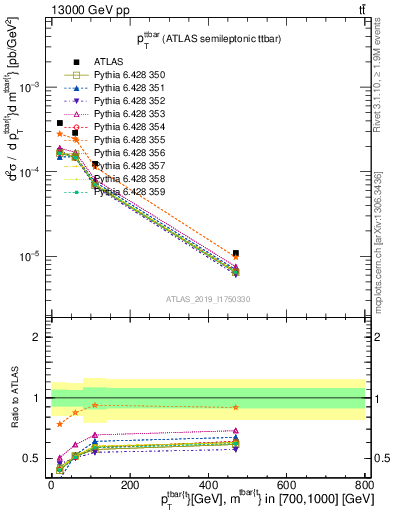 Plot of ttbar.pt in 13000 GeV pp collisions