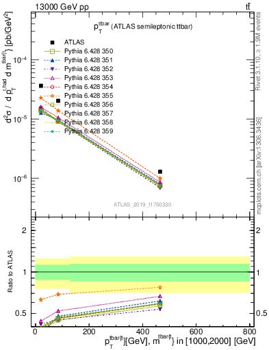 Plot of ttbar.pt in 13000 GeV pp collisions