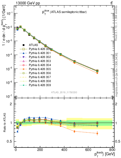 Plot of ttbar.pt in 13000 GeV pp collisions