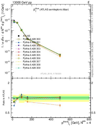 Plot of ttbar.pt in 13000 GeV pp collisions