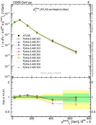 Plot of ttbar.pt in 13000 GeV pp collisions