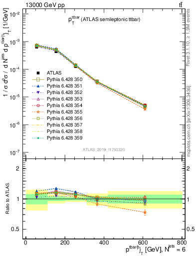 Plot of ttbar.pt in 13000 GeV pp collisions