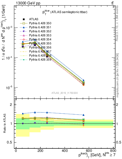 Plot of ttbar.pt in 13000 GeV pp collisions