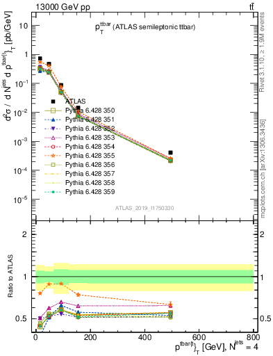 Plot of ttbar.pt in 13000 GeV pp collisions