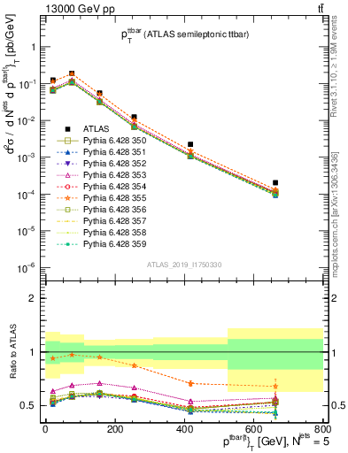 Plot of ttbar.pt in 13000 GeV pp collisions