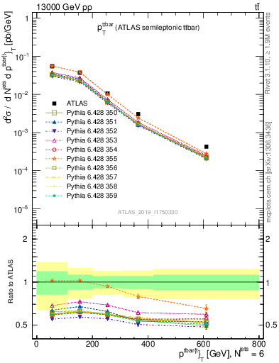 Plot of ttbar.pt in 13000 GeV pp collisions