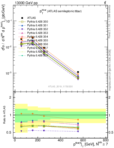 Plot of ttbar.pt in 13000 GeV pp collisions