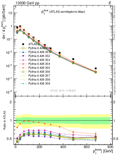 Plot of ttbar.pt in 13000 GeV pp collisions