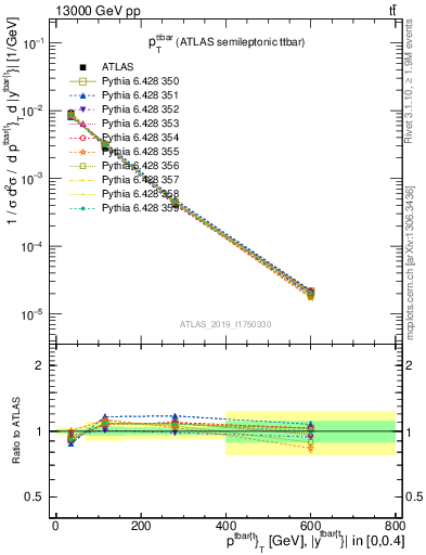 Plot of ttbar.pt in 13000 GeV pp collisions