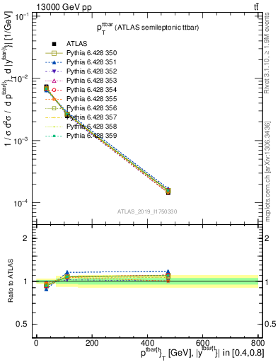 Plot of ttbar.pt in 13000 GeV pp collisions