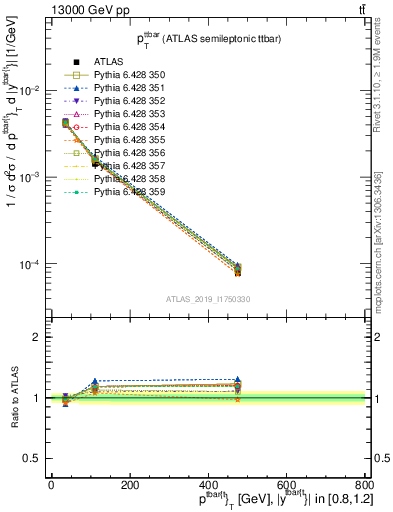 Plot of ttbar.pt in 13000 GeV pp collisions