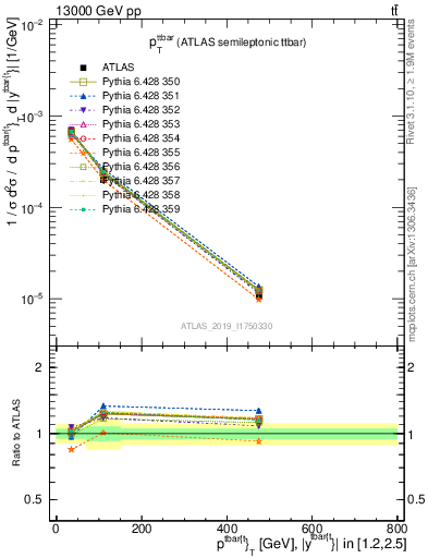 Plot of ttbar.pt in 13000 GeV pp collisions