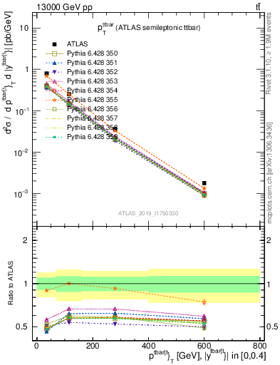 Plot of ttbar.pt in 13000 GeV pp collisions