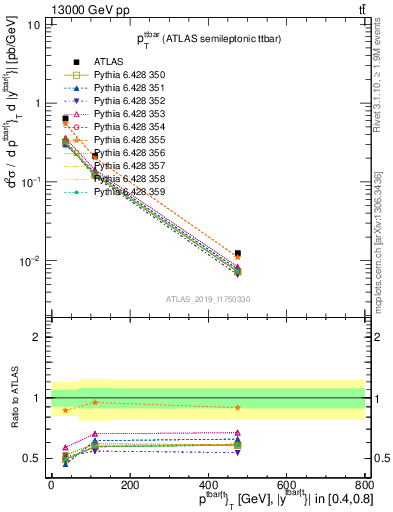 Plot of ttbar.pt in 13000 GeV pp collisions