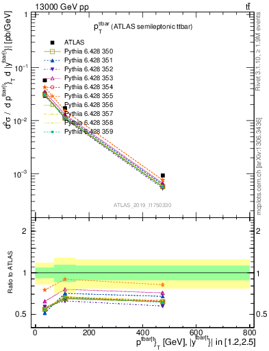 Plot of ttbar.pt in 13000 GeV pp collisions