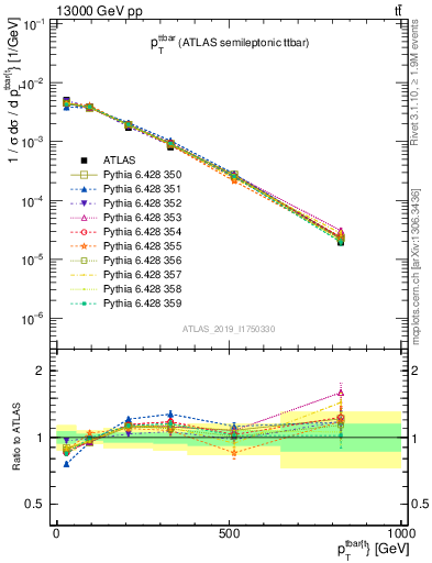 Plot of ttbar.pt in 13000 GeV pp collisions