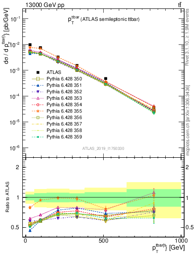 Plot of ttbar.pt in 13000 GeV pp collisions