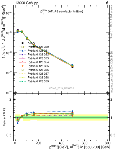 Plot of ttbar.pt in 13000 GeV pp collisions