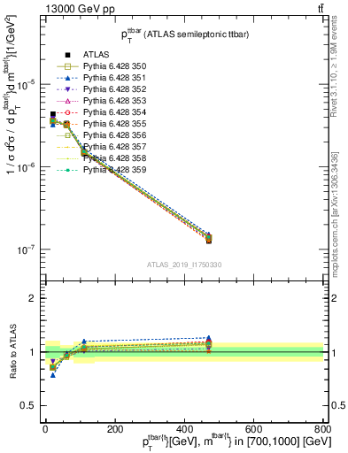 Plot of ttbar.pt in 13000 GeV pp collisions