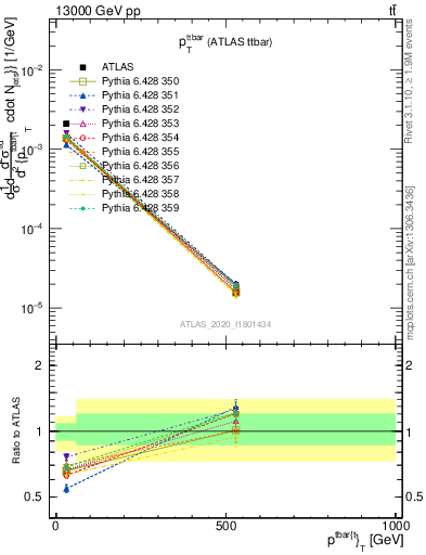 Plot of ttbar.pt in 13000 GeV pp collisions