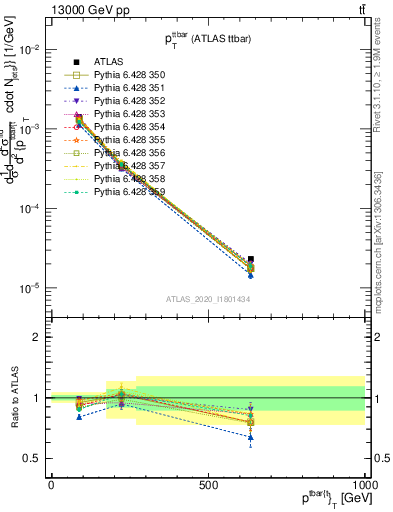 Plot of ttbar.pt in 13000 GeV pp collisions