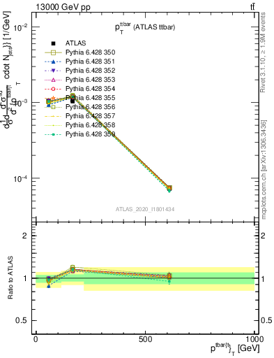 Plot of ttbar.pt in 13000 GeV pp collisions