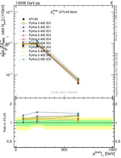 Plot of ttbar.pt in 13000 GeV pp collisions