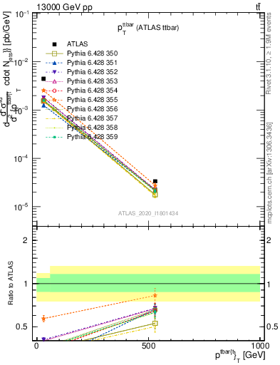 Plot of ttbar.pt in 13000 GeV pp collisions