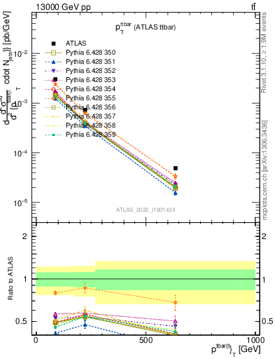 Plot of ttbar.pt in 13000 GeV pp collisions