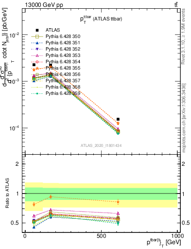 Plot of ttbar.pt in 13000 GeV pp collisions