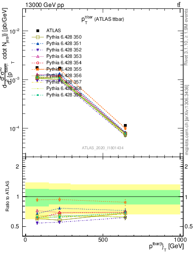 Plot of ttbar.pt in 13000 GeV pp collisions