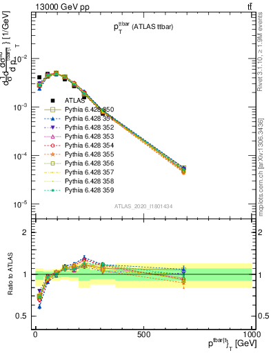 Plot of ttbar.pt in 13000 GeV pp collisions