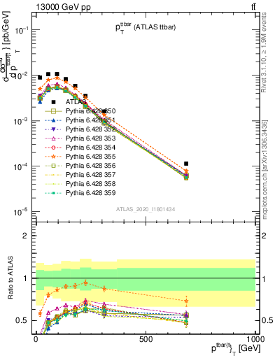 Plot of ttbar.pt in 13000 GeV pp collisions