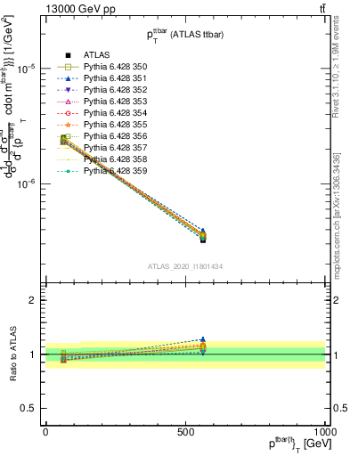 Plot of ttbar.pt in 13000 GeV pp collisions