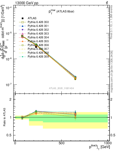 Plot of ttbar.pt in 13000 GeV pp collisions