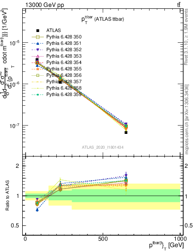 Plot of ttbar.pt in 13000 GeV pp collisions