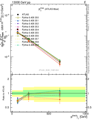 Plot of ttbar.pt in 13000 GeV pp collisions