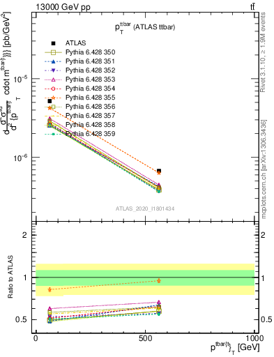 Plot of ttbar.pt in 13000 GeV pp collisions