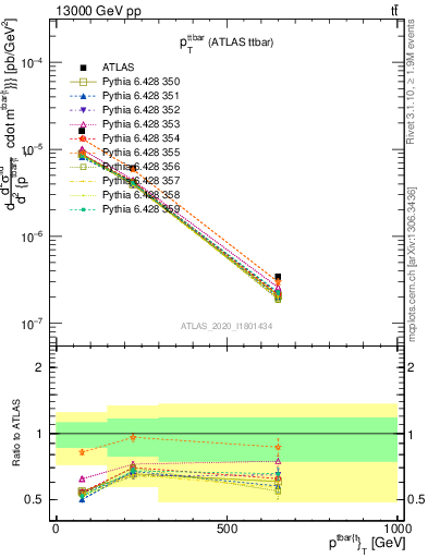 Plot of ttbar.pt in 13000 GeV pp collisions