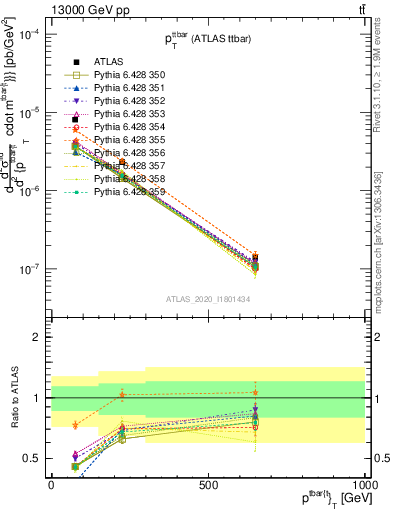 Plot of ttbar.pt in 13000 GeV pp collisions