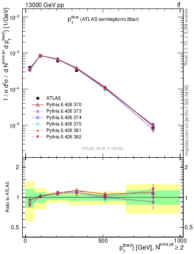 Plot of ttbar.pt in 13000 GeV pp collisions