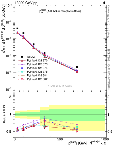 Plot of ttbar.pt in 13000 GeV pp collisions