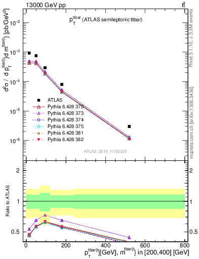 Plot of ttbar.pt in 13000 GeV pp collisions